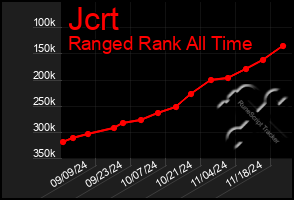 Total Graph of Jcrt