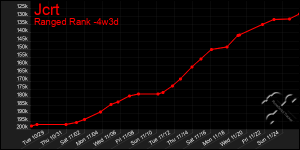 Last 31 Days Graph of Jcrt