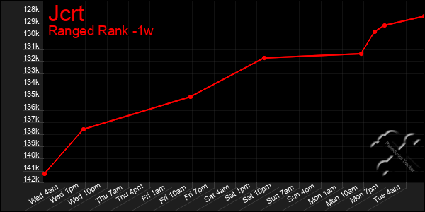 Last 7 Days Graph of Jcrt