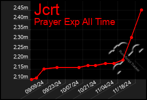 Total Graph of Jcrt