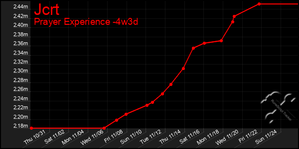 Last 31 Days Graph of Jcrt