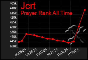 Total Graph of Jcrt