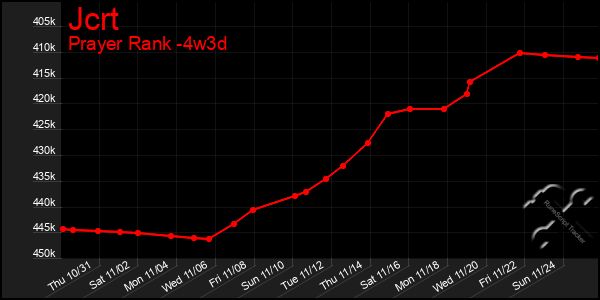 Last 31 Days Graph of Jcrt