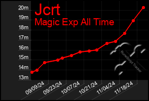 Total Graph of Jcrt