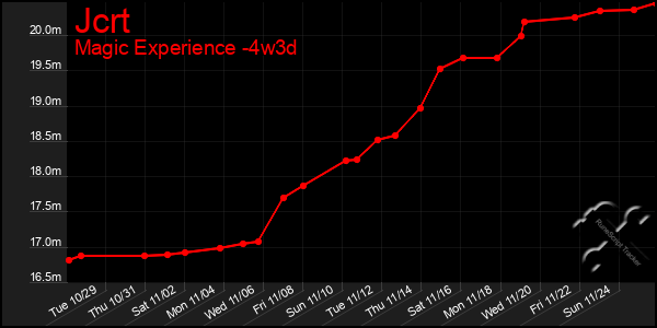 Last 31 Days Graph of Jcrt