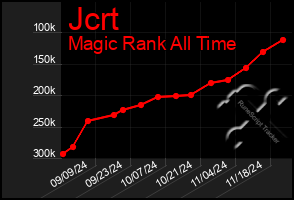 Total Graph of Jcrt