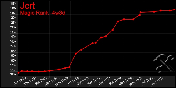 Last 31 Days Graph of Jcrt