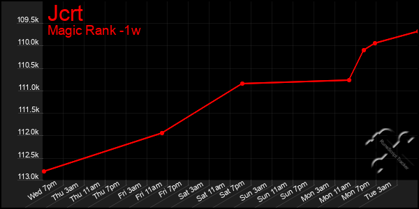 Last 7 Days Graph of Jcrt