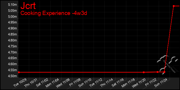 Last 31 Days Graph of Jcrt