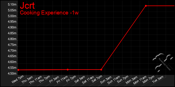 Last 7 Days Graph of Jcrt