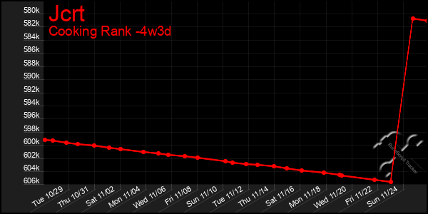 Last 31 Days Graph of Jcrt