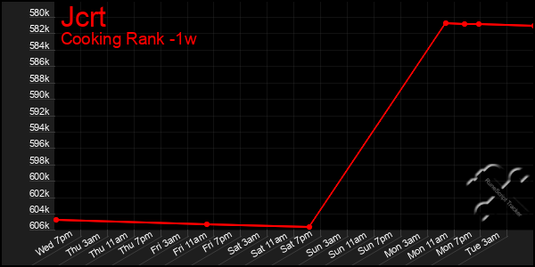 Last 7 Days Graph of Jcrt