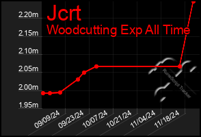 Total Graph of Jcrt