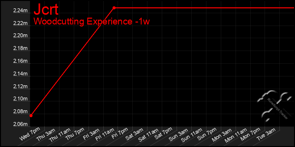 Last 7 Days Graph of Jcrt