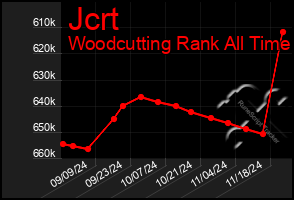 Total Graph of Jcrt