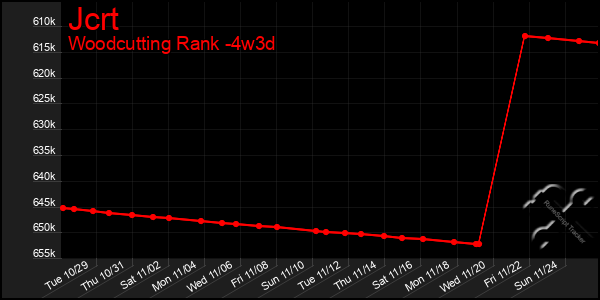 Last 31 Days Graph of Jcrt