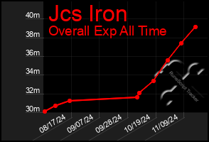 Total Graph of Jcs Iron