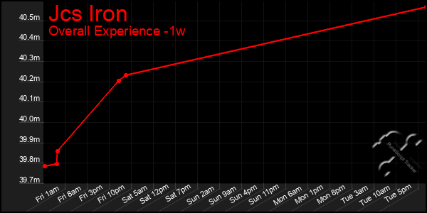 Last 7 Days Graph of Jcs Iron