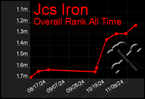 Total Graph of Jcs Iron