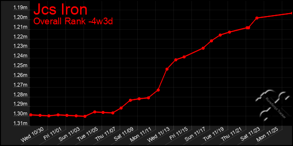 Last 31 Days Graph of Jcs Iron