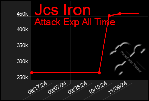 Total Graph of Jcs Iron