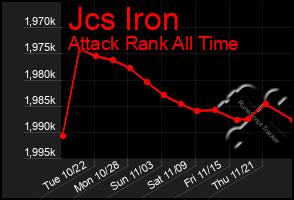 Total Graph of Jcs Iron