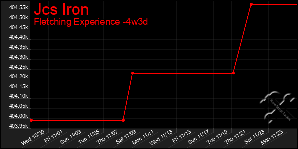 Last 31 Days Graph of Jcs Iron