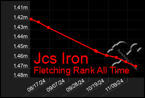 Total Graph of Jcs Iron