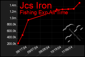 Total Graph of Jcs Iron