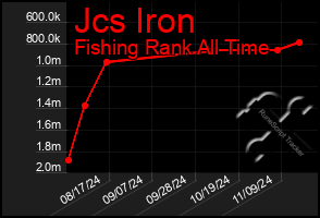 Total Graph of Jcs Iron