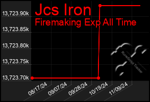 Total Graph of Jcs Iron