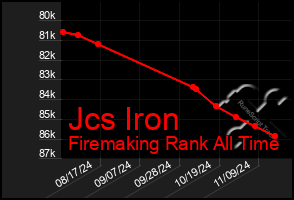 Total Graph of Jcs Iron