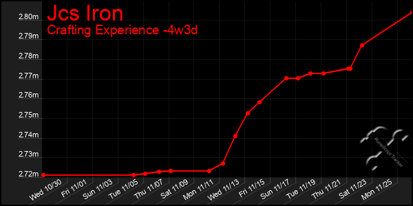 Last 31 Days Graph of Jcs Iron