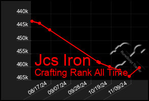 Total Graph of Jcs Iron