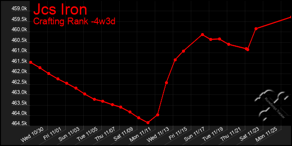 Last 31 Days Graph of Jcs Iron