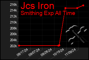 Total Graph of Jcs Iron