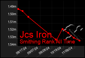 Total Graph of Jcs Iron