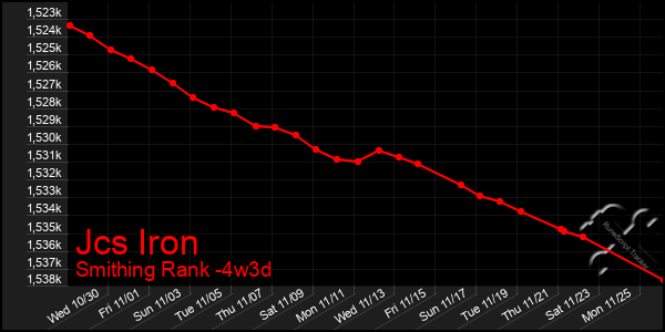 Last 31 Days Graph of Jcs Iron