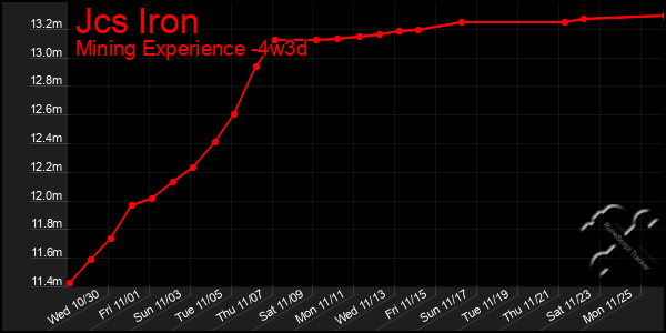 Last 31 Days Graph of Jcs Iron