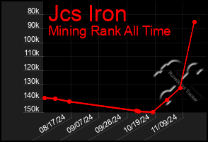 Total Graph of Jcs Iron