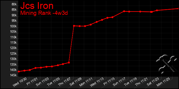 Last 31 Days Graph of Jcs Iron