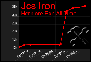 Total Graph of Jcs Iron