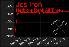 Total Graph of Jcs Iron