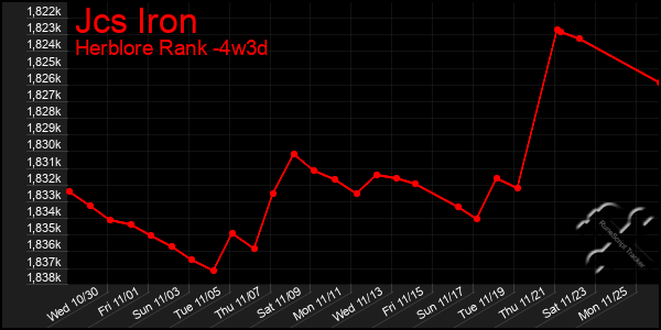 Last 31 Days Graph of Jcs Iron