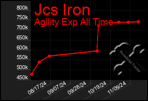 Total Graph of Jcs Iron