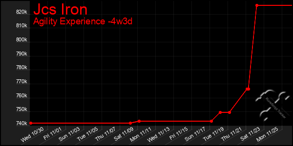 Last 31 Days Graph of Jcs Iron