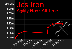 Total Graph of Jcs Iron