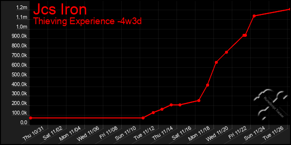 Last 31 Days Graph of Jcs Iron