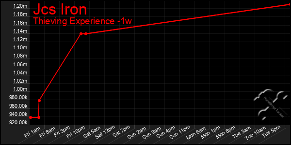 Last 7 Days Graph of Jcs Iron