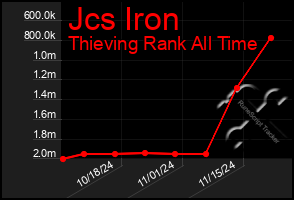 Total Graph of Jcs Iron